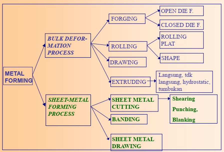 Mengenal Metal Forming (Pembentukan Logam)