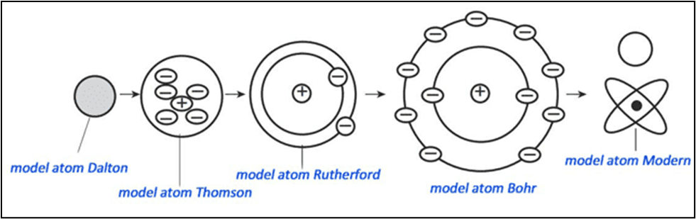 Penjelasan Tentang Struktur Atom (Kimia Dasar)